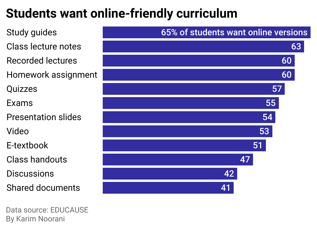 A bar chart showing the percentage of students who want online-friendly materials, categorized by material type, including study guides, class lecture notes, and recorded lectures.