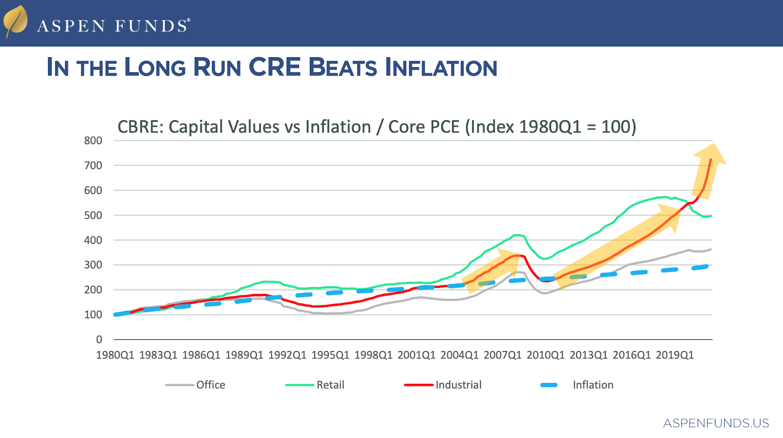 Graph showing Industrial, Office, and Retail real estate compared to inflation since 1980. Industrial real estate has skyrocketed since 2020.