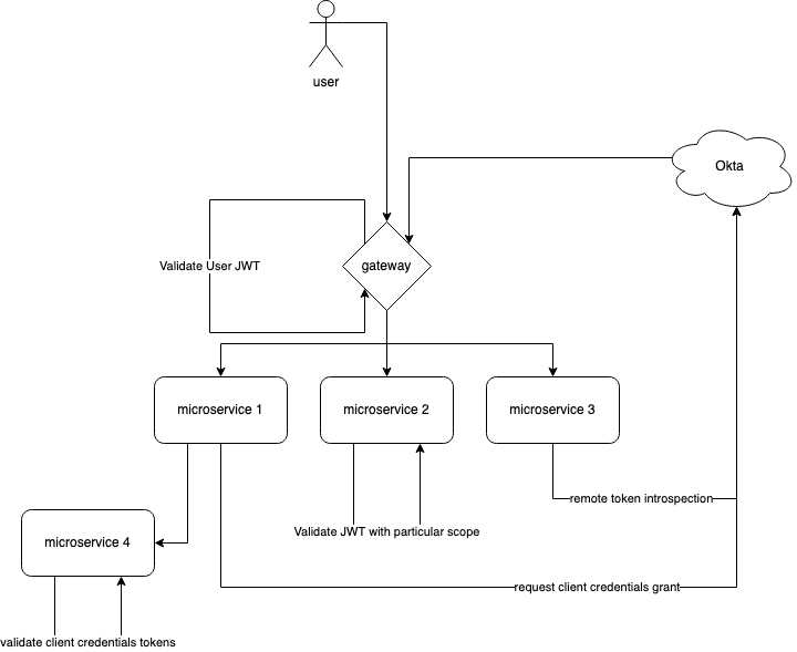 Rough architecture diagram for the demo app with 4 microservices and a gateway API