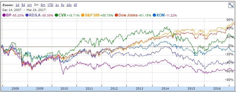 Is Exxon Mobil Corporation (XOM) Stock a Better Buy Than Tech Stocks?