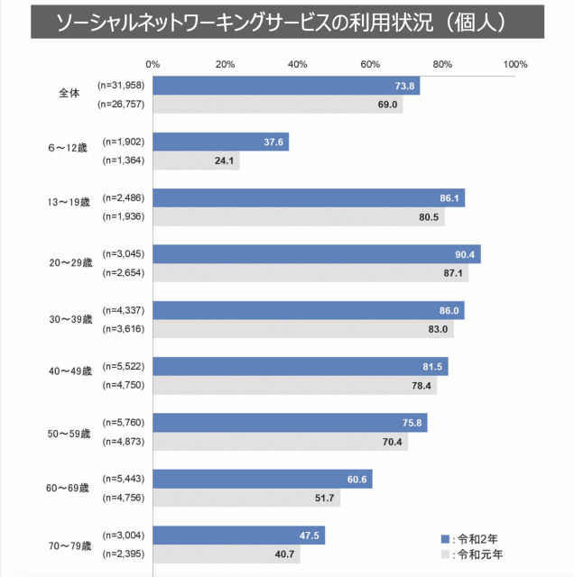 通信利用動向調査