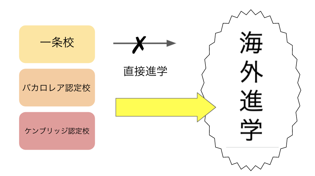 海外進学へのルート