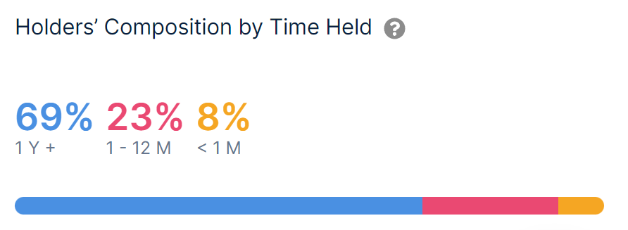 Composición de los holders de Bitcoin basada en el tiempo de permanencia. Fuente: IntoTheBlock