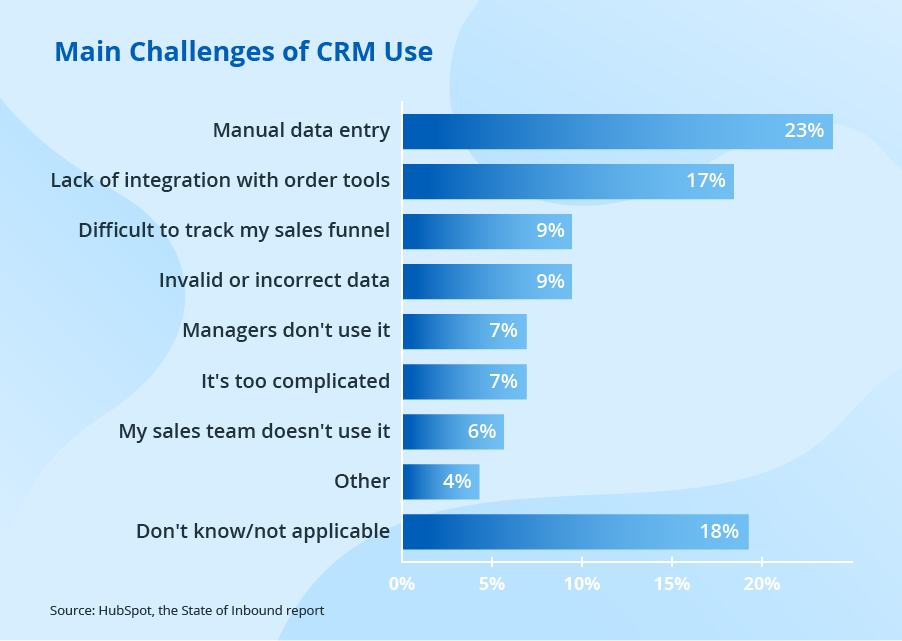 Main challenges of CRM use graph