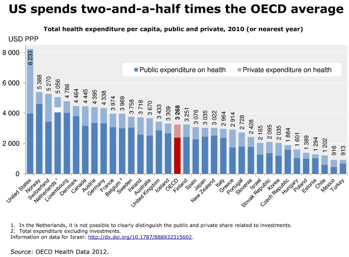 US_spends_much_more_on_health_than_what_might_be_expected_1_slideshow.jpg