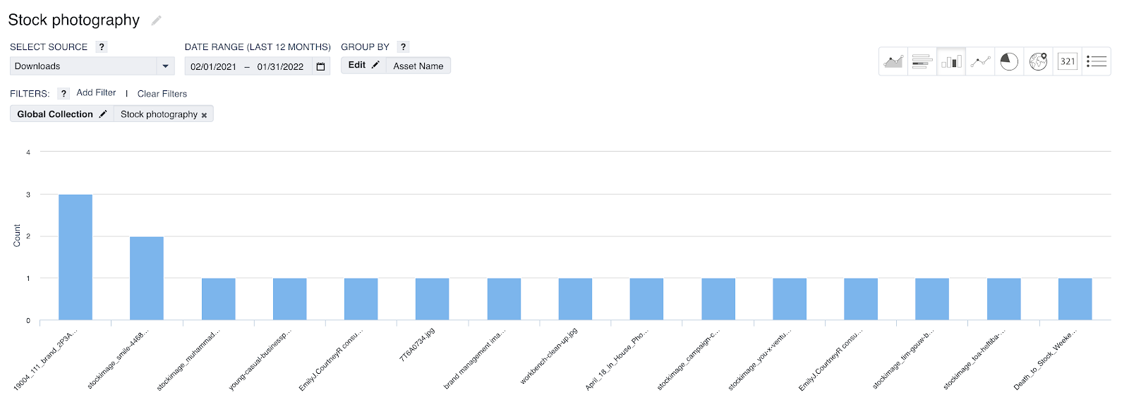 Stock photography Insights chart to see downloads by global collection. 