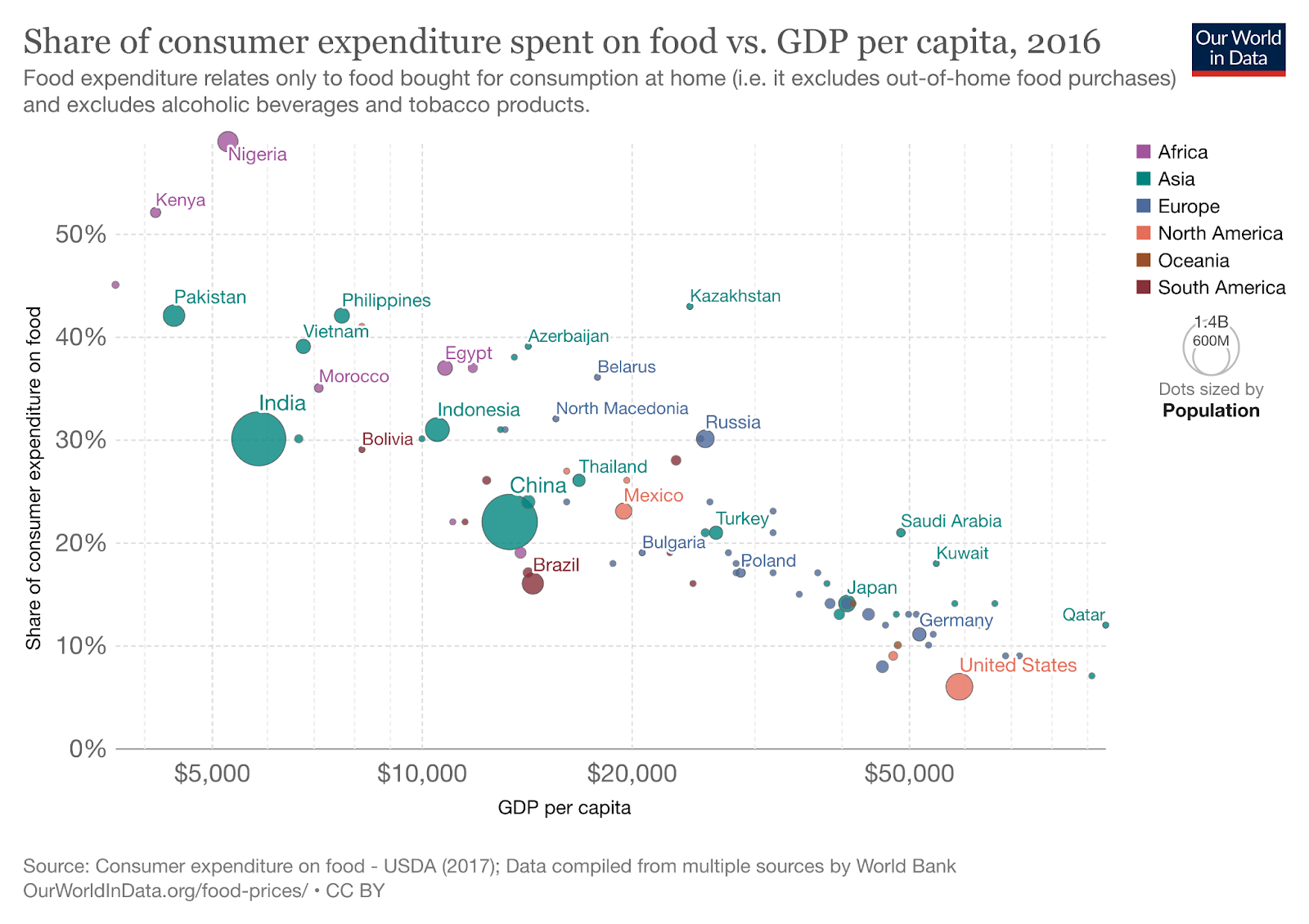 graphic of the consumer expenditure on food compared to per capita GDP