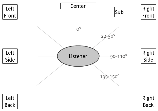 Layout and configuration for a 7.1 surround sound system.