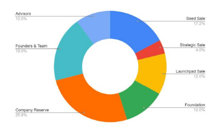 The Sandbox (SAND) tokenomics