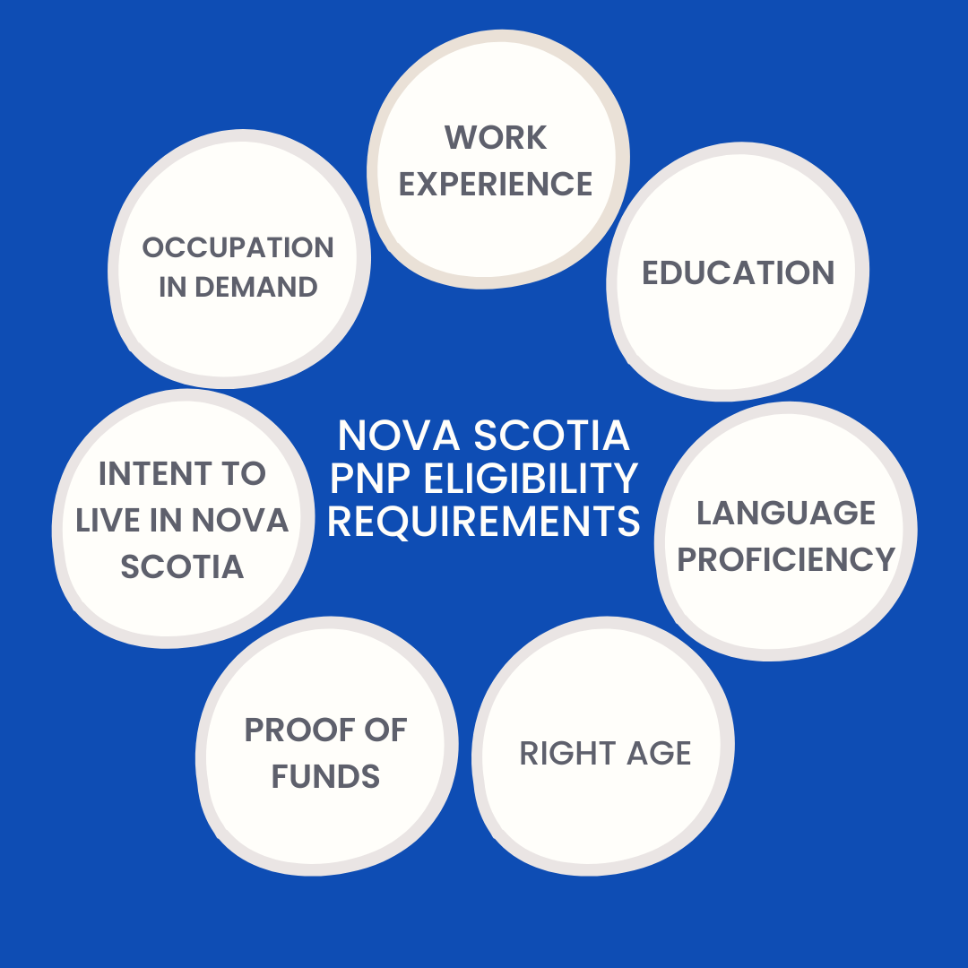 Nova Scotia PNP Eligibility Requirements