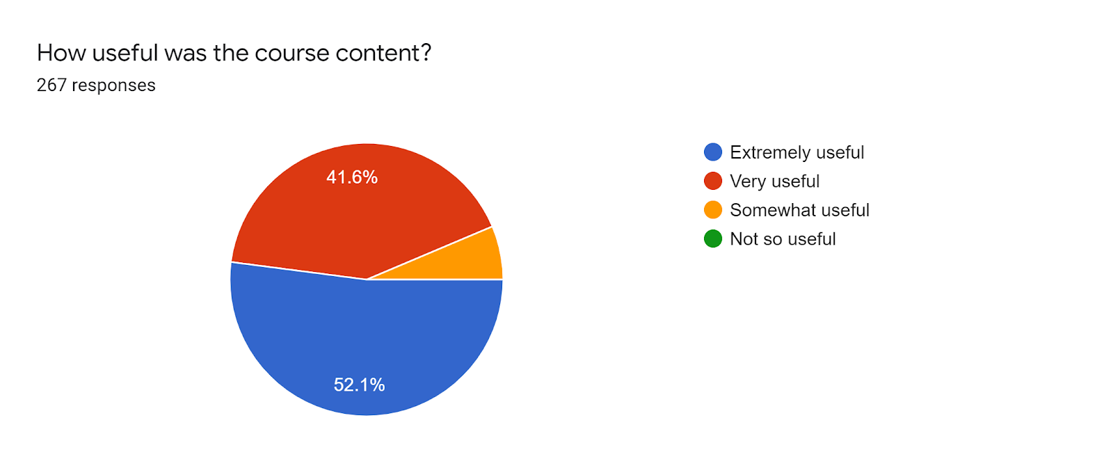 Forms response chart. Question title: How useful was the course content?. Number of responses: 267 responses.