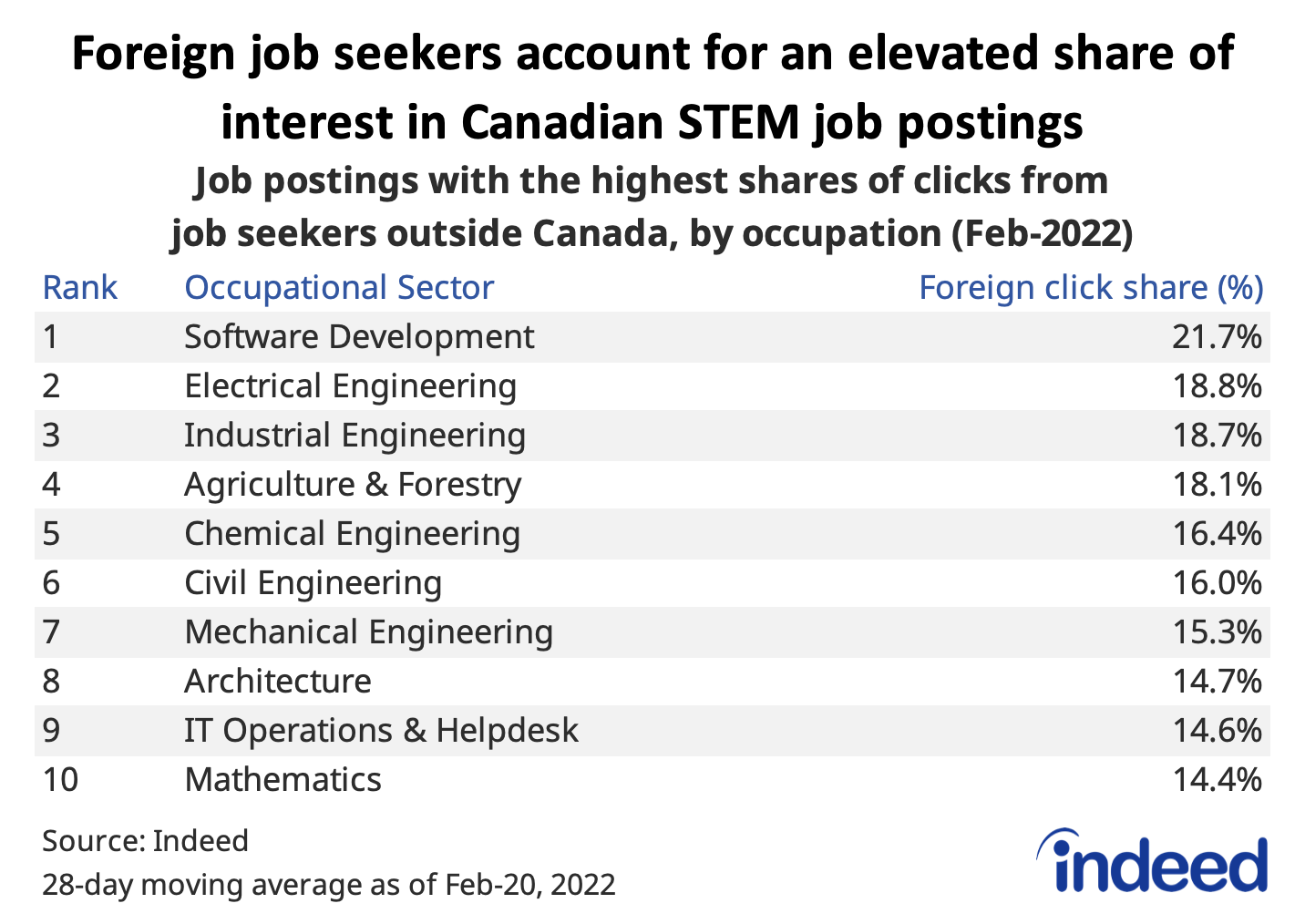 Table titled “Foreign job seekers account for an elevated share of interest in Canadian STEM job postings.”