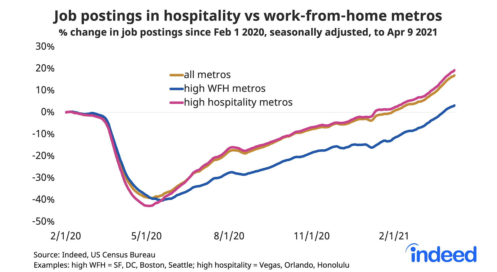 Line graph showing job postings in hospitality vs work from home metros