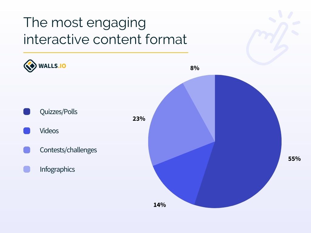 A pie chart showing the percentages of engaging interactive content statistics described above. Quizzes 55%, Videos 14%, contests 23%, Infographics 8%.