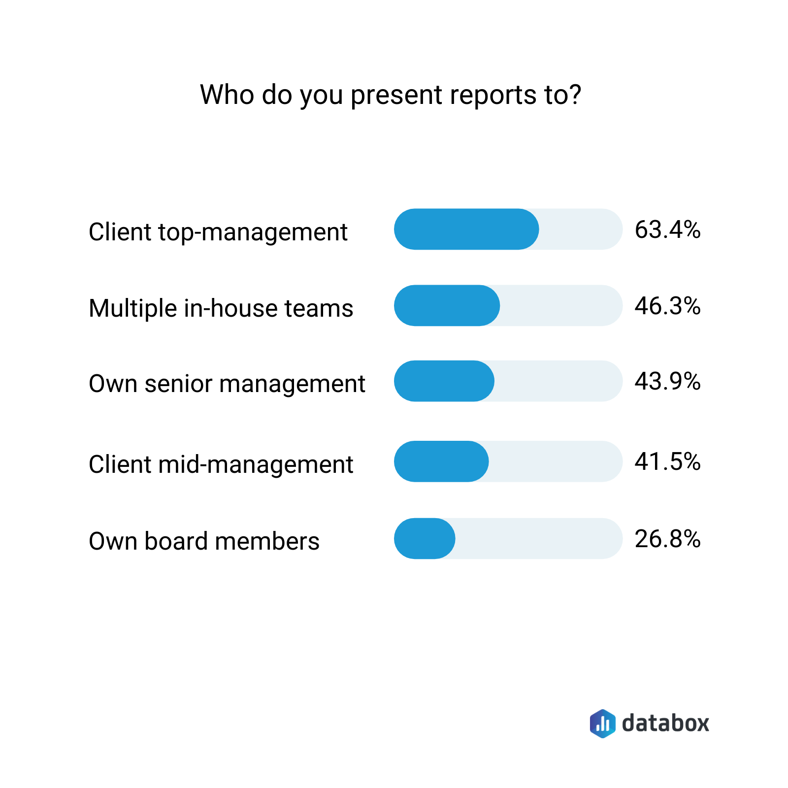 who do you present your reports to? 