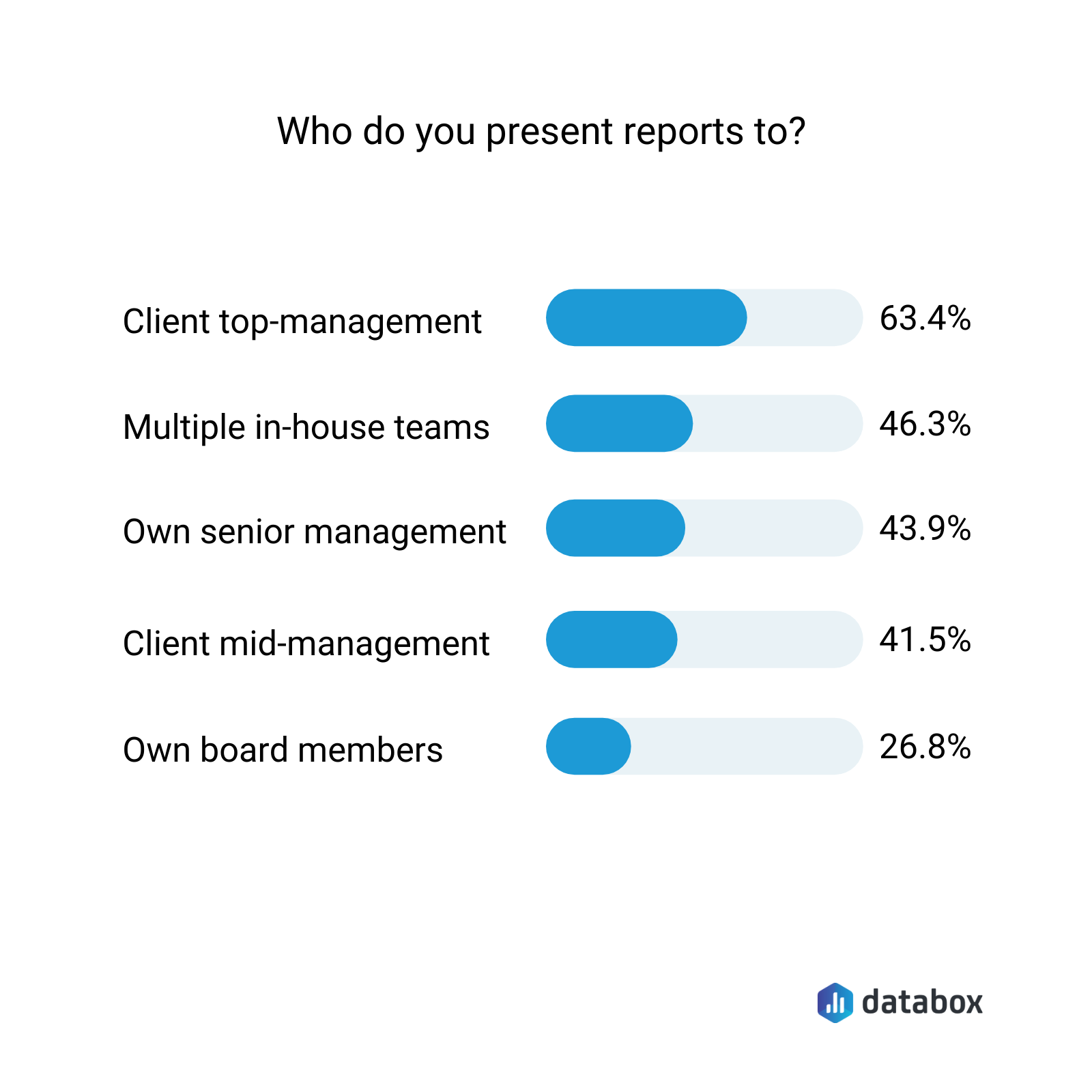 who do you present your reports to?