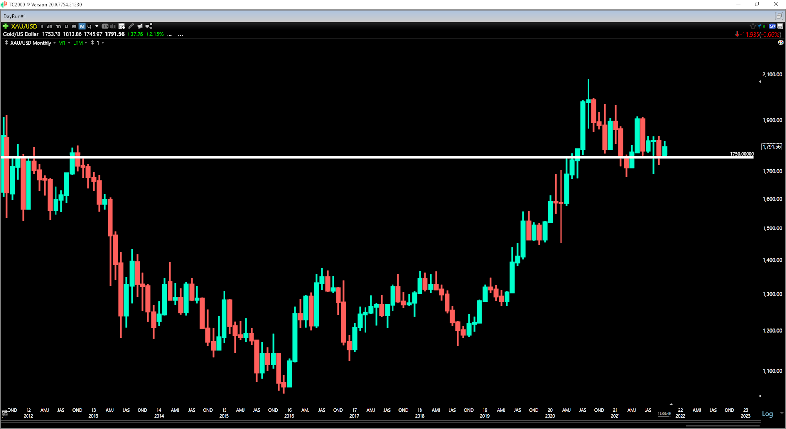 Chart, histogram  Description automatically generated