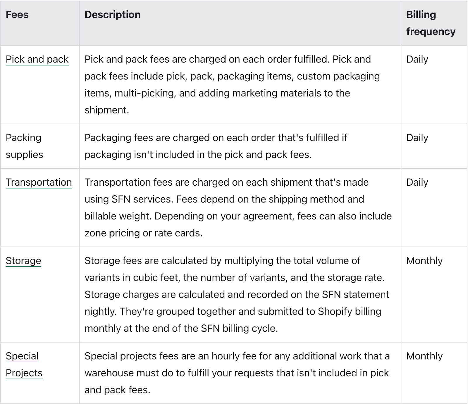 Shopify Fulfillment Network fees