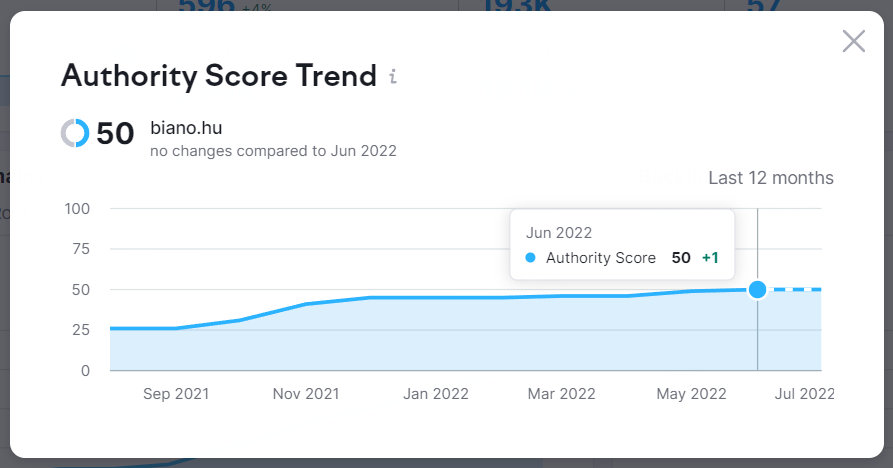 A Biano.hu 2022 júniusi Authority Score értéke.