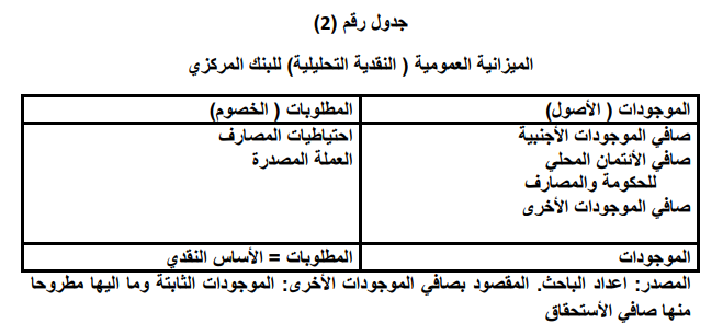 نقود البنك المركزي- ميزانية البنك المركزي