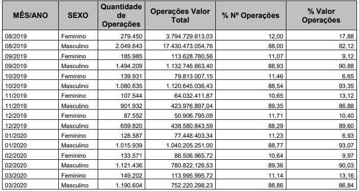 Mulheres representam apenas 11% dos grandes investidores de