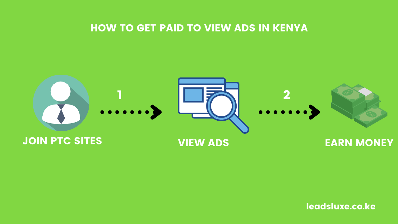 Get paid to watch/click ads in Kenya