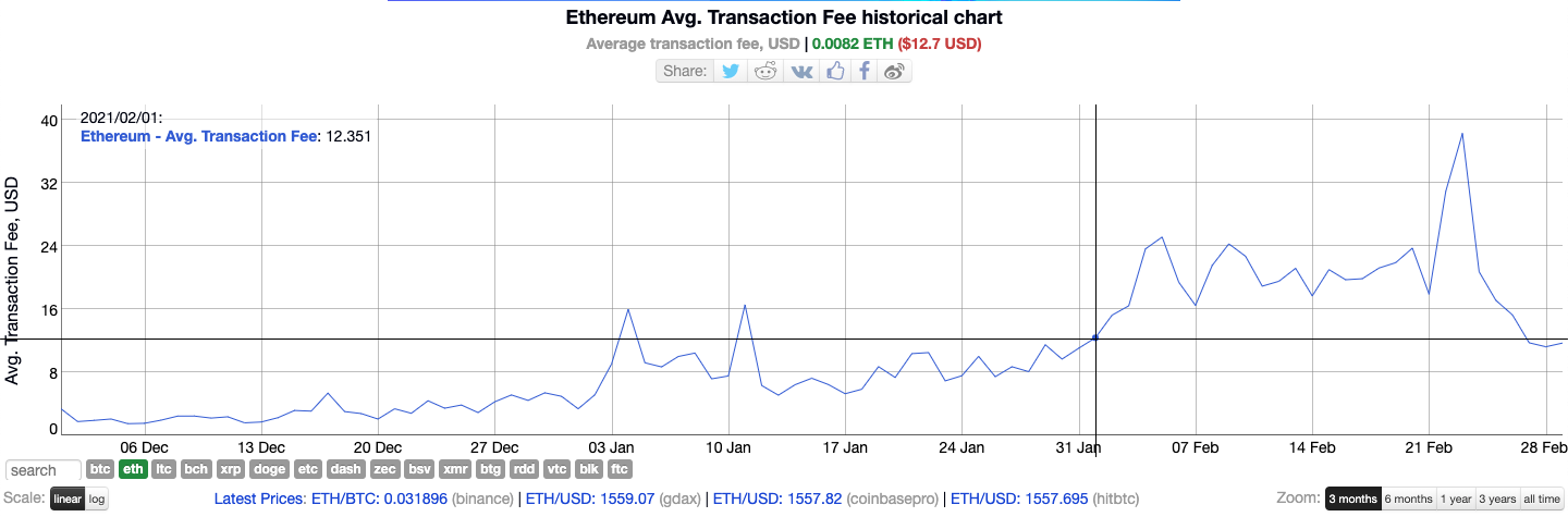 Ethereum (ETH) Mining Revenue Hits New All-Time High in Feb