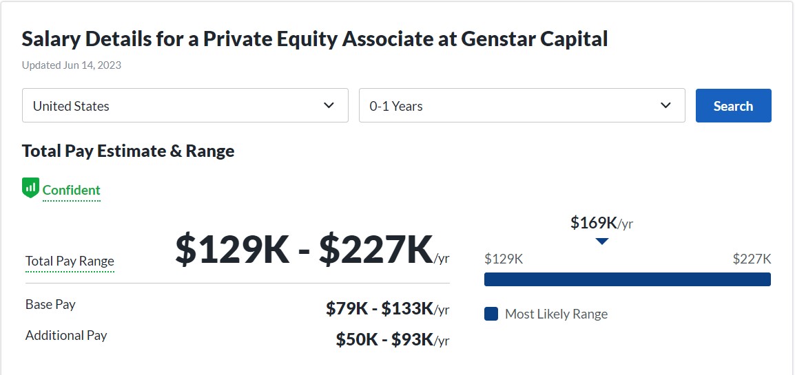 Genstar Capital  Private Equity Associate salary