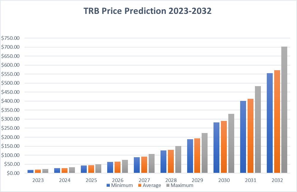 TRB Price Prediction 2023-2031: Is Tellor (TRB) a Good Investment? 3