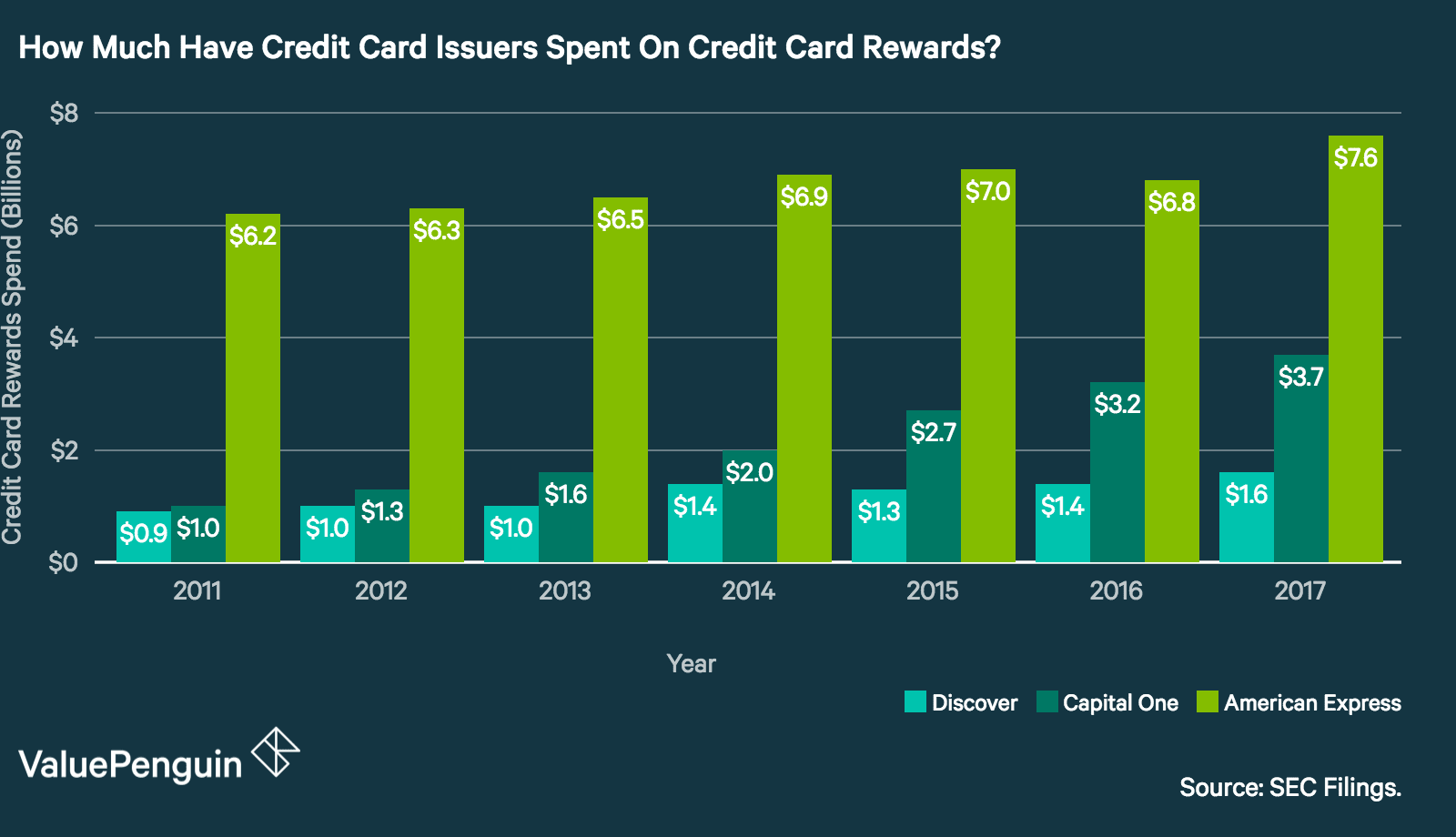 How much have credit card issuers spent on credit card rewards