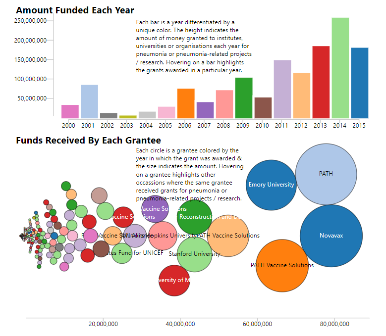 Screenshot of Gates Foundation visualization by Gramener for the blog "3 ways data science is adding value to non-profit organizations"