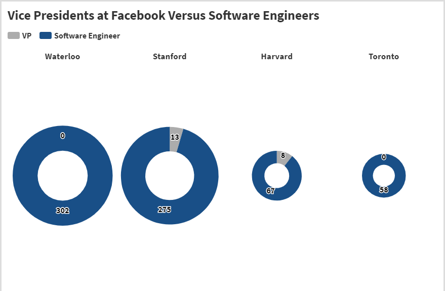 University of Waterloo is Excellent for a Tech Job. 
But Why are there so few in Upper Management?