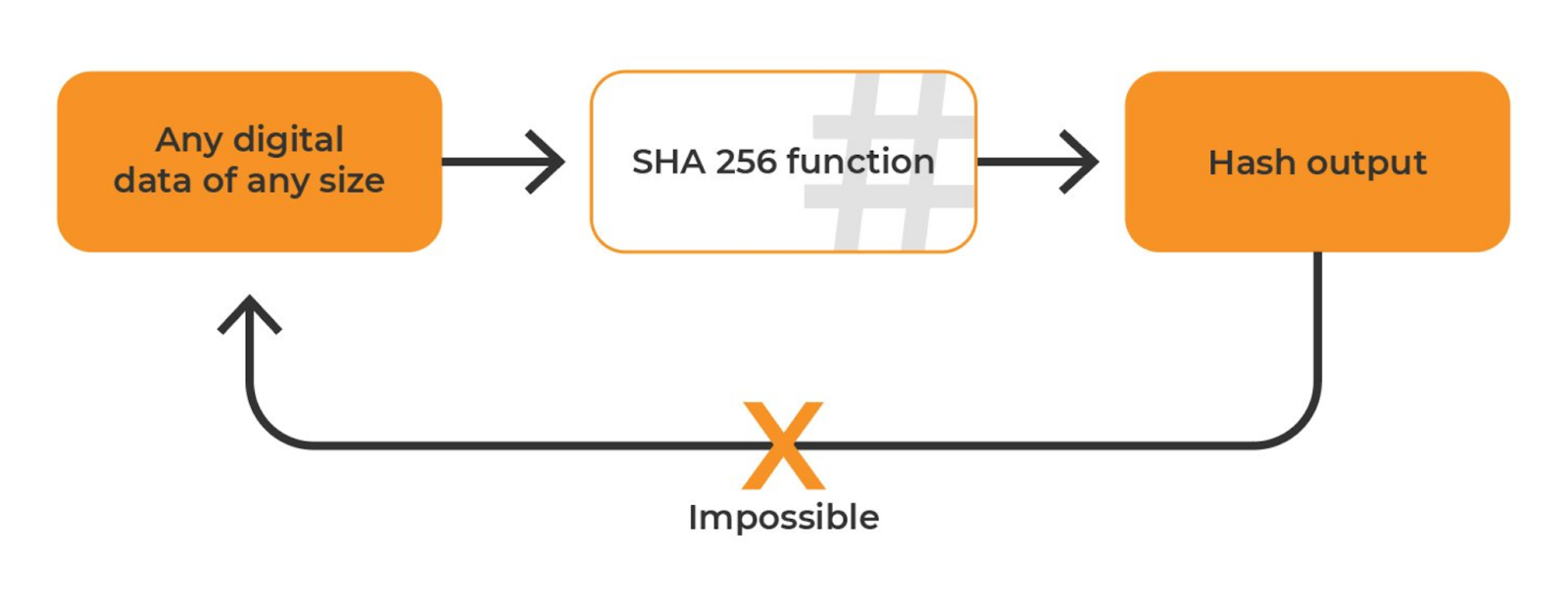 SHA 256 from scratch with pen and paper – Bitcoin Guides