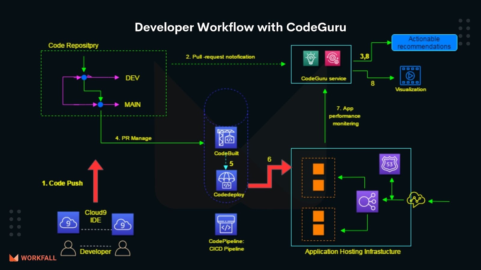 Developer Workflow with CodeGuru