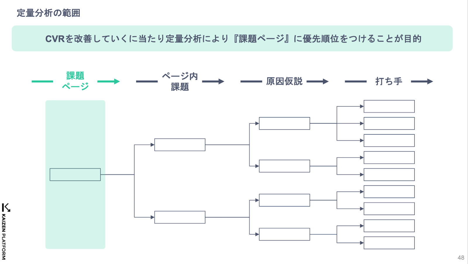 定量分析により、課題ページの優先順位をつけることが目的。課題ページ→ページ内課題→原因仮説→打ち手