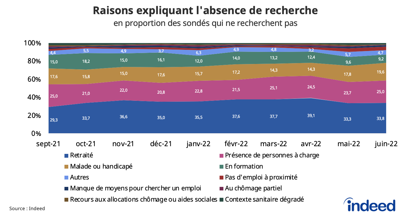 Ces histogrammes présentent les raisons qui expliquent l’absence de recherche, en proportion des sondés qui ne cherchent pas, pour les mois de septembre 2021 à juin 2022.