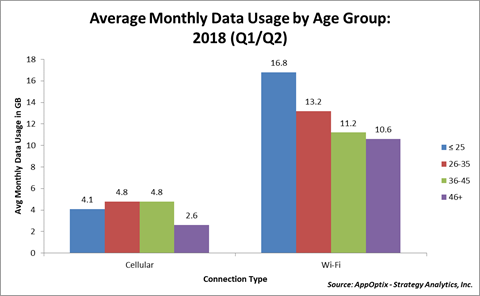 Avg Monthly Data Usage by Age Group: 2018 (Q1/Q2)