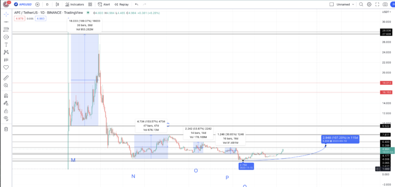 Prognose Chart APE TradingView