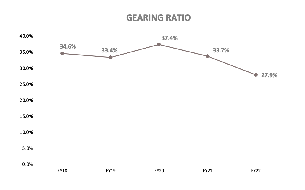 Fraser Logistics Gearing Ratio FY18 to FY22