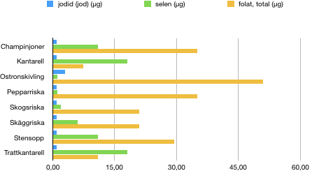 Jod, selen, folat, matsvamp