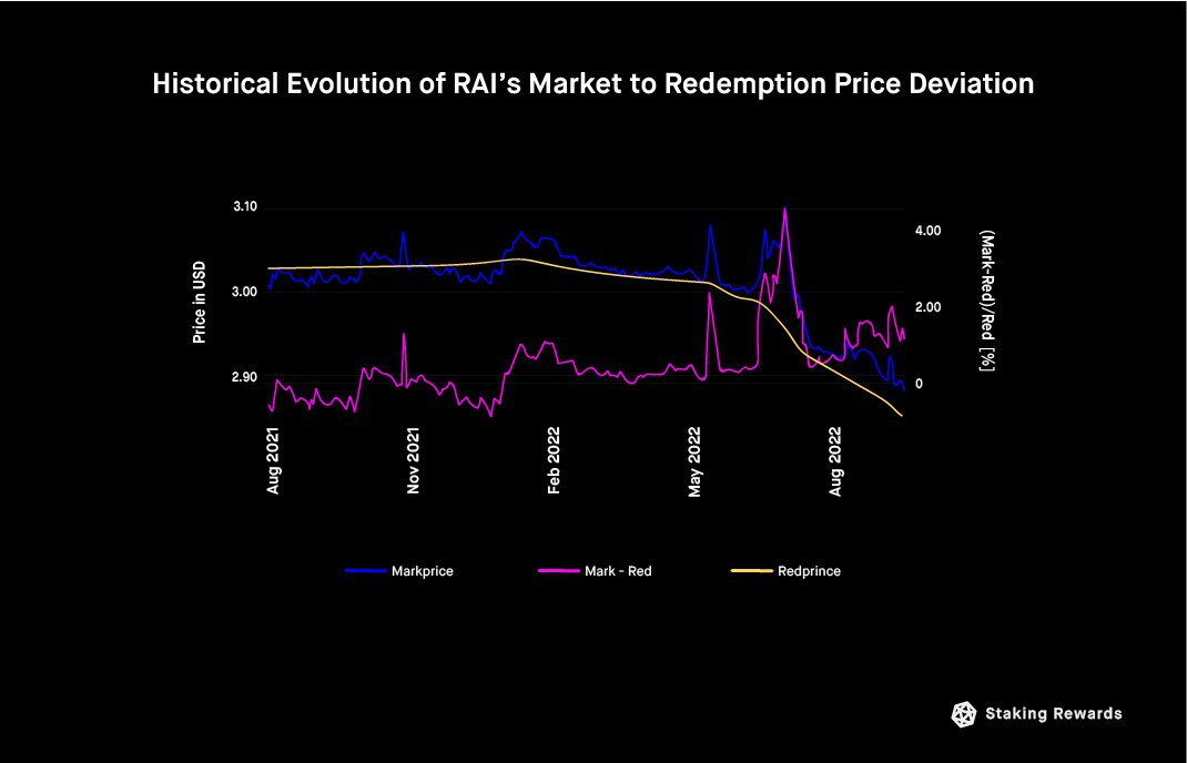 Evolution of RAI Market to Redemption