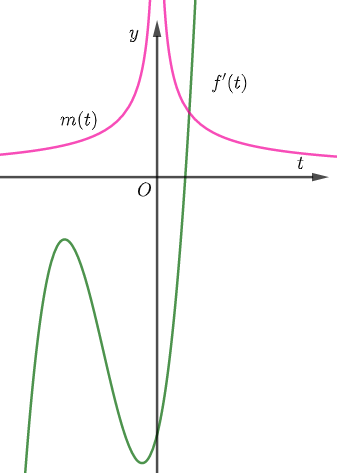 4. Cho hàm số (y = f(x)) có đồ thị (f'(x)) như hình vẽ sau:</p> 2
