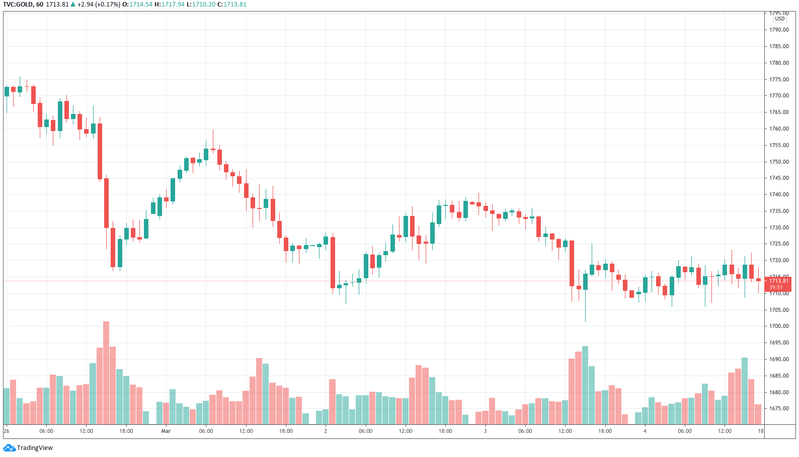 Gold, Stocks, and Bitcoin: Weekly Overview — Mar. 04