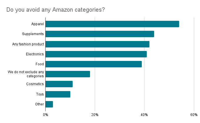 Akquisitionskriterien, die von Amazon-Aggregatoren bei der Auswahl der zu  kaufenden Marken verwendet werden