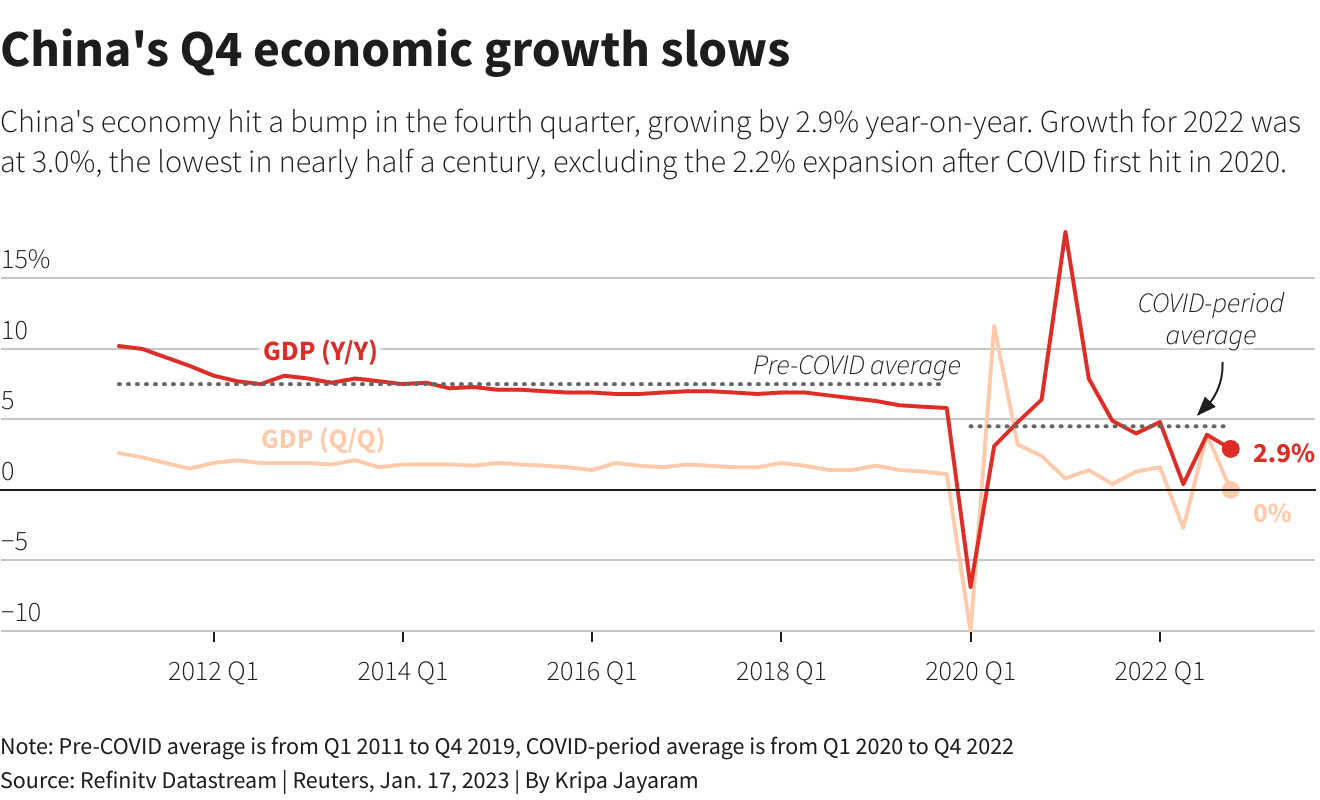 China's GDP (Source: Refinitiv Datastream)