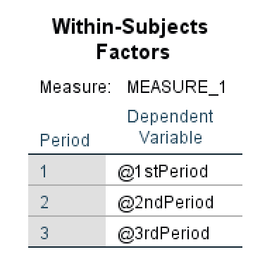 ANOVA Within-Subjects Factors Output. Source: uedufy.com