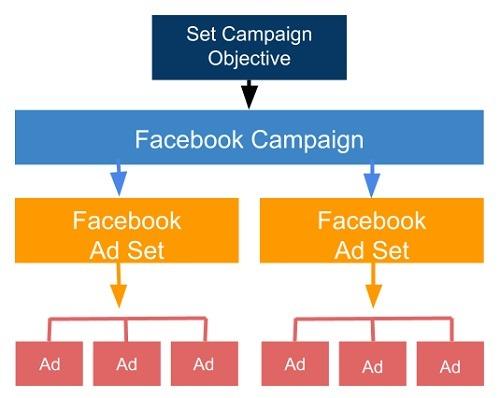 Create a new campaign objective for the Facebook ads