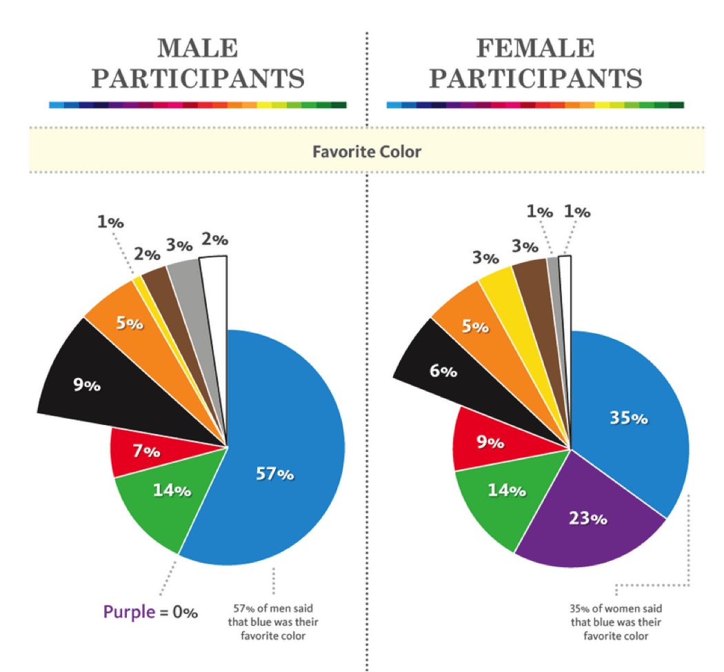 Gender Perception of color in email