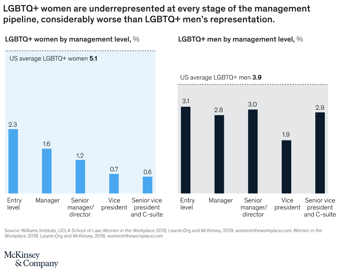LGBTQ+ women and men by management level graphs