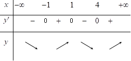 <strong></strong> <strong>[CHUYÊN KHTN HÀ NỘI LẦN 3-2020]</strong> Cho hàm số (y = fleft( x right)).Hàm số (y = f'left( x right)) có đồ thị như hình vẽ.</p> 2